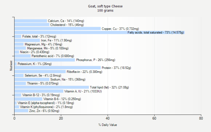 Goat cheese nutrition facts 100g